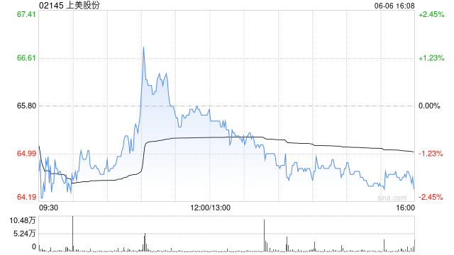 上美股份获执行董事罗燕增持1.61万股 每股作价65.95港元  第1张