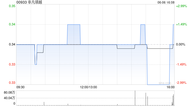 非凡领越6月6日斥资43.32万港元回购129.6万股  第1张