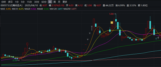 000573，重组“失利”前，有人获利了结  第2张