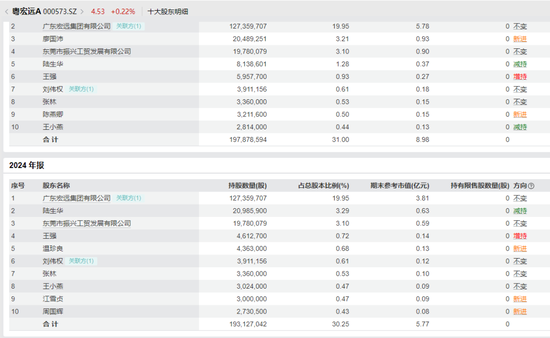 000573，重组“失利”前，有人获利了结  第3张