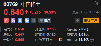 港股中国稀土午后涨幅持续扩大，一度涨超52%，股价创近3年新高  第2张