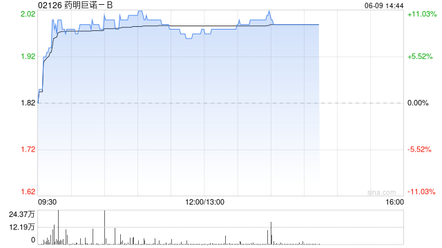 药明巨诺-B午前涨近8% 近日宣布CAR-T产品“瑞基奥仑赛”在中国澳门获批上市  第1张