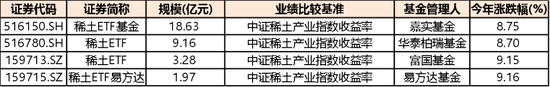 收紧出口，全球停摆！作为反制重点，稀土ETF是不是被低估了？  第9张
