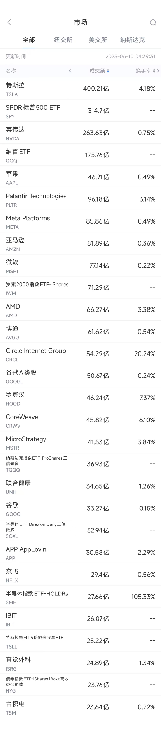 6月9日美股成交额前20：亚马逊计划在宾州投资超200亿美元推动AI创新  第1张