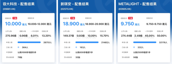 容大科技、新琪安“套路回拨”首日大涨，阿布扎比投资局认购的METALIGHT潜水三成  第2张