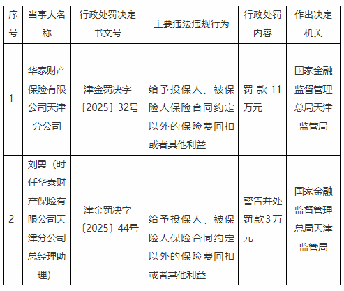 华泰财险天津分公司被罚11万元：给予投保人、被保险人保险合同约定以外的保险费回扣或者其他利益  第1张
