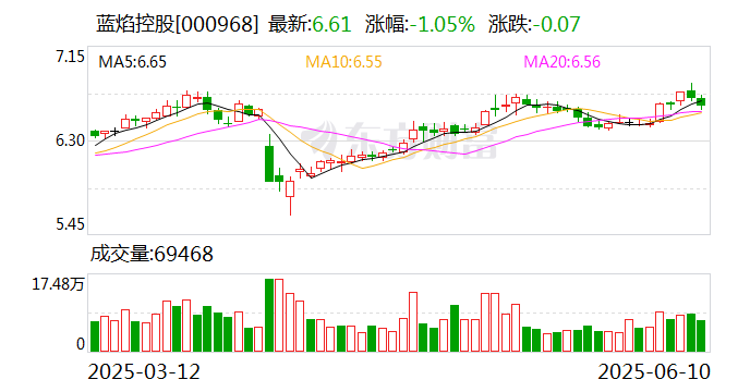 蓝焰控股：公司目前暂未开展光伏项目  第1张
