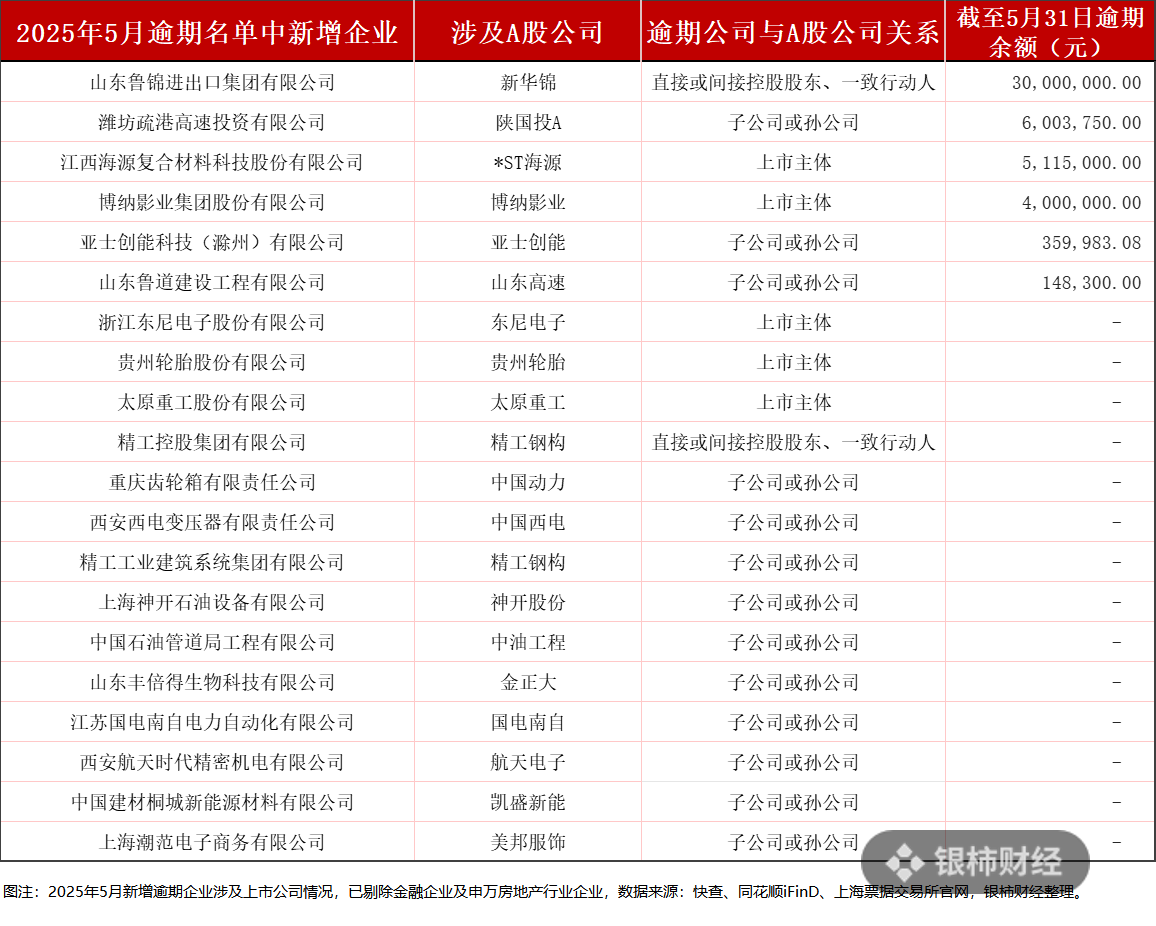 新华锦控股股东现3000万票据逾期  第1张