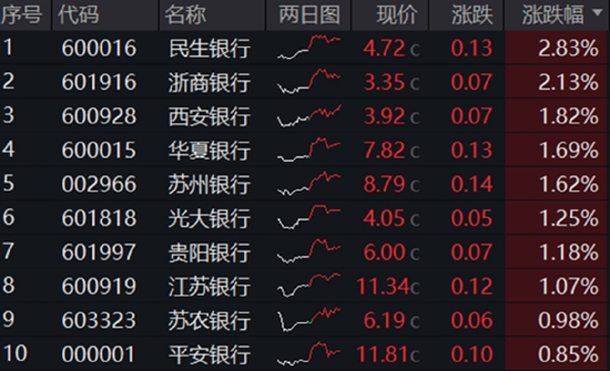 分红潮涌动，银行ETF（512800）逆市新高！中科曙光复牌涨停，50万手封单排队抢筹，信创ETF换手率激增  第3张