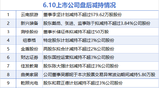 6月10日增减持汇总：暂无增持 乾照光电等9股减持（表）  第1张