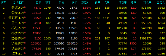 开盘|国内期货主力合约涨跌不一 焦煤涨超1%  第3张