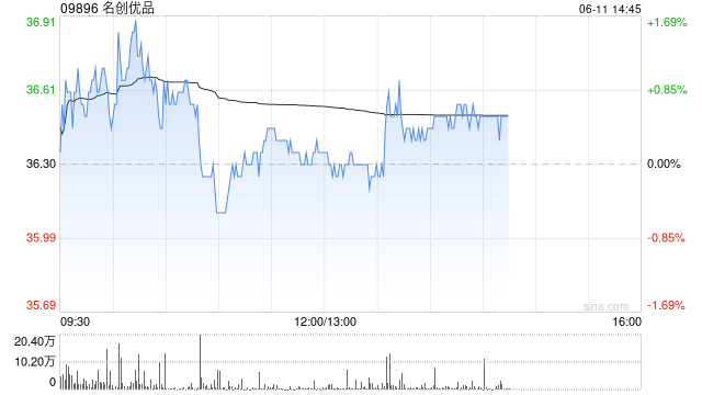 名创优品6月10日斥资23.91万美元回购5.14万股  第1张