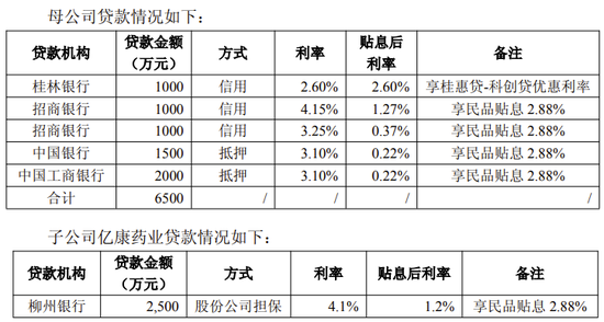 两面针“不差钱却借钱”的背后真相：存款利率显著高于贷款利率  第4张