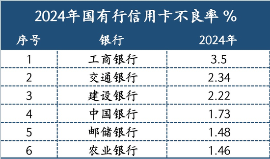 一家大行信用卡的“逆袭”  第2张