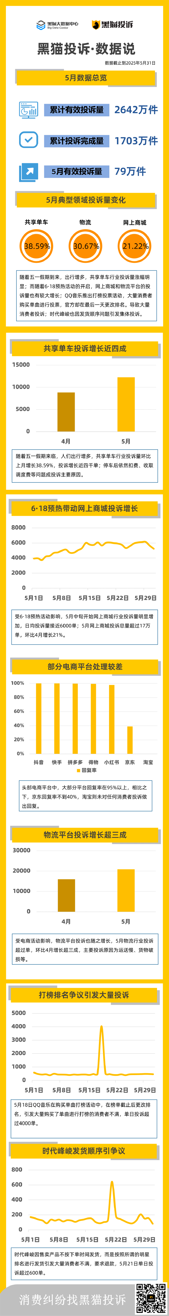 黑猫投诉5月数据说：618带动电商物流投诉增长 多个商家爆发集体投诉  第1张