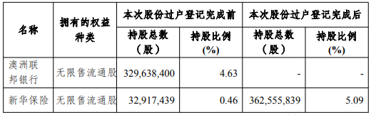 斥资43亿元！新华保险受让杭州银行3.3亿股，银行股为何受宠？  第2张
