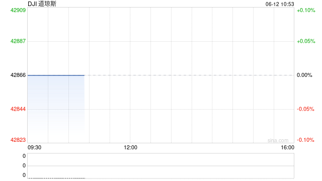 开盘：美股周四低开 特朗普威胁单边征收关税  第1张