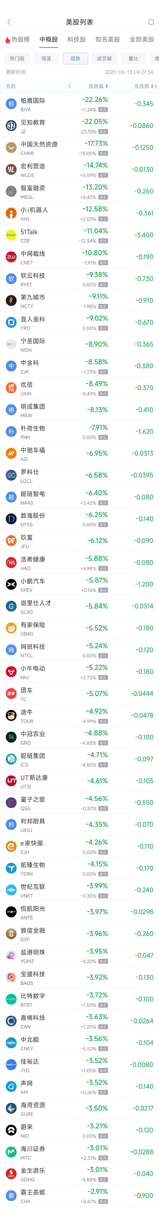 周四热门中概股涨跌不一 阿里巴巴跌1.45%，满帮涨3.30%  第2张