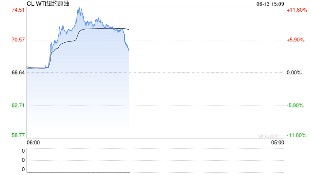 0613热点追踪:以军空袭伊朗,油价短期偏强运行 第2张 0613热点追踪:以军空袭伊朗,油价短期偏强运行 第2张