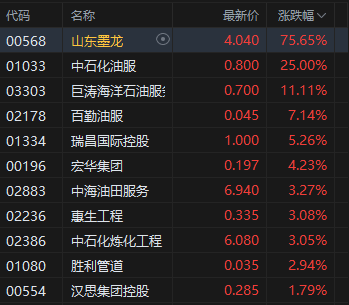 收评：港股恒指跌0.59% 科指跌1.72% 油气设备与服务股全线爆发 山东墨龙一度涨超160%  第4张