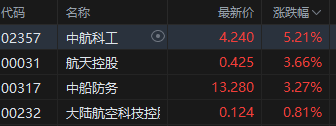 收评：港股恒指跌0.59% 科指跌1.72% 油气设备与服务股全线爆发 山东墨龙一度涨超160%  第5张