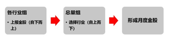 源达研究报告：掘金券商金股，超额收益显著  第1张