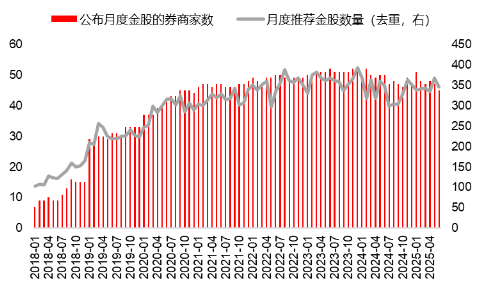 源达研究报告：掘金券商金股，超额收益显著  第2张