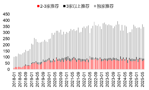 源达研究报告：掘金券商金股，超额收益显著  第3张