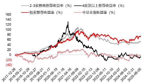 源达研究报告：掘金券商金股，超额收益显著  第7张