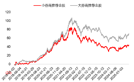源达研究报告：掘金券商金股，超额收益显著  第8张