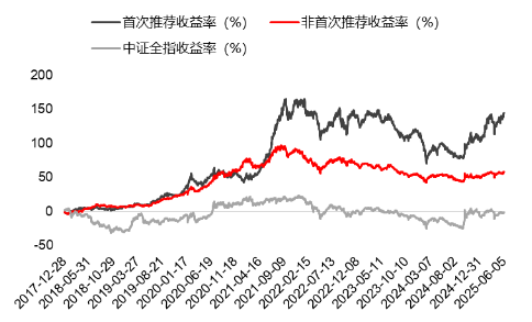 源达研究报告：掘金券商金股，超额收益显著  第9张