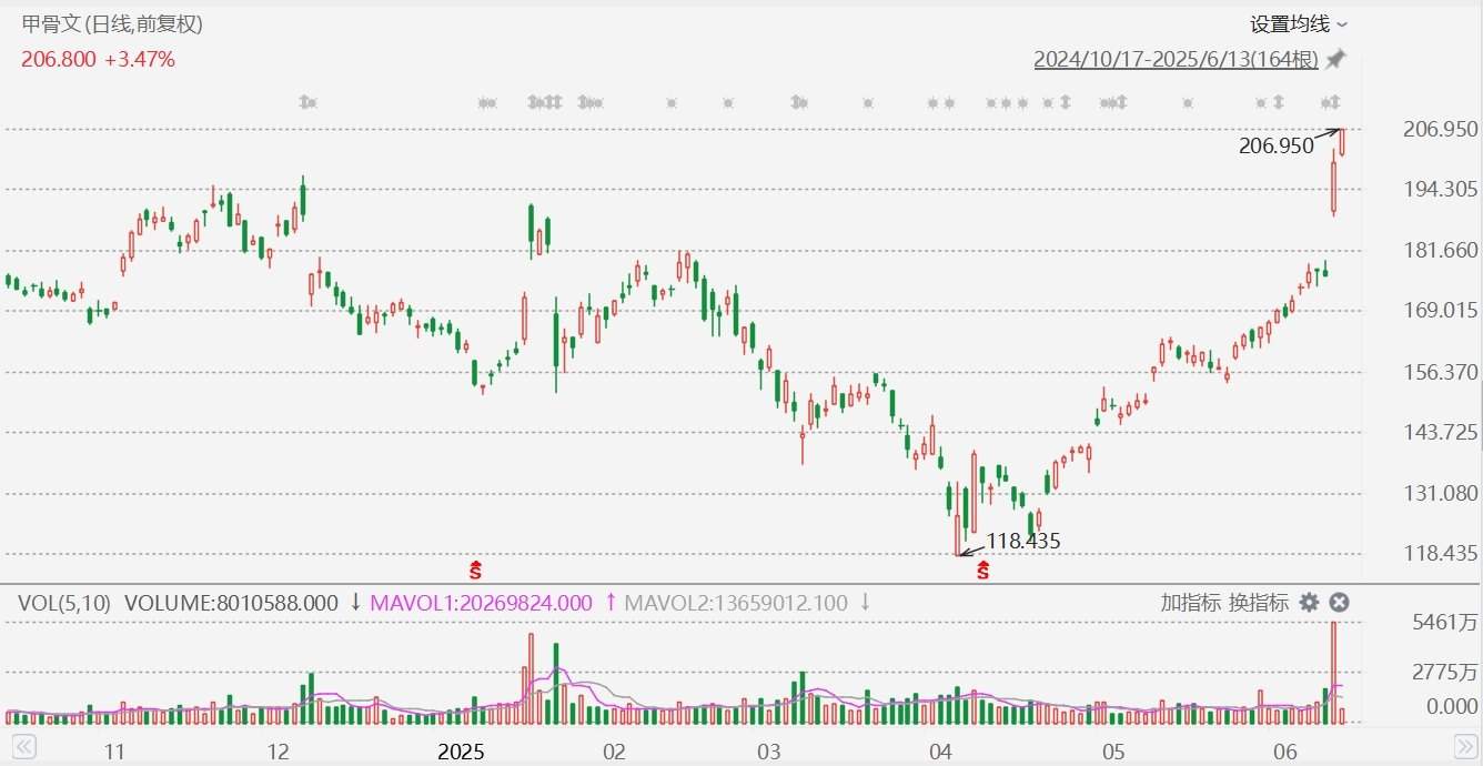 美股异动丨甲骨文涨超3%再创历史新高，Q4业绩超预期  第1张