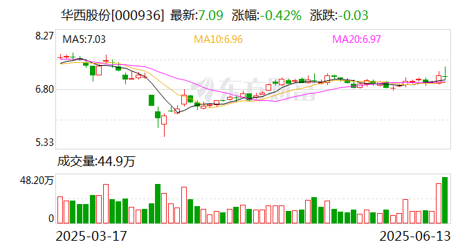 华西股份：上海启澜拟将其持有6549.65万股索尔思光电股份转让给超毅集团  第1张