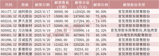 下周A股解禁超450亿元，这7只股票流通盘将翻倍  第1张