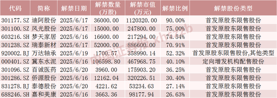下周A股解禁超450亿元，这7只股票流通盘将翻倍  第2张