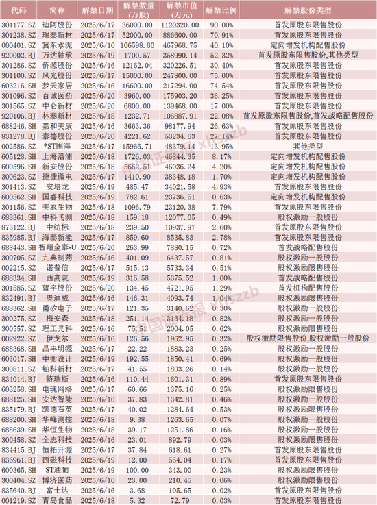 下周A股解禁超450亿元，这7只股票流通盘将翻倍  第3张