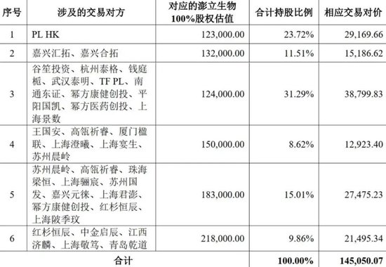 红杉高瓴一笔并购很有意味，奥浦迈收购澎立生物，并购流行起“差异化对价”  第1张