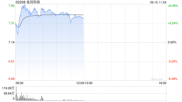 金风科技盘中涨超6% 机构料风电板块估值或有望整体上移 第1张 金风科技盘中涨超6% 机构料风电板块估值或有望整体上移 第1张