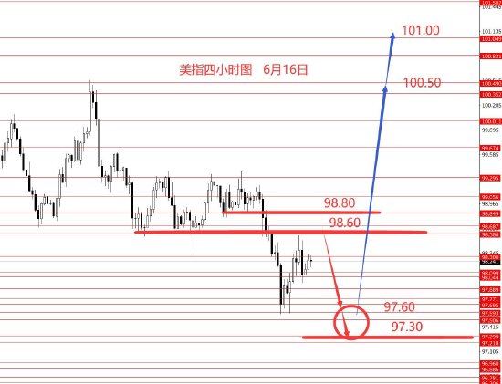 张果彤:美指关注97.30强支撑  第1张