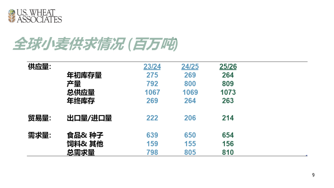 全球小麦供求情况报告 - 2025年6月  第12张