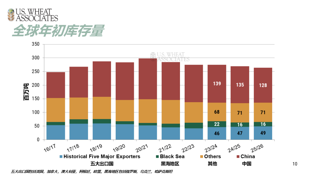 全球小麦供求情况报告 - 2025年6月  第13张