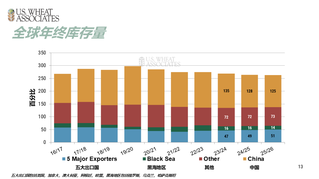 全球小麦供求情况报告 - 2025年6月  第16张