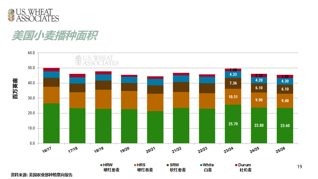 全球小麦供求情况报告 - 2025年6月  第22张