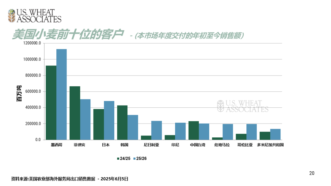全球小麦供求情况报告 - 2025年6月  第23张