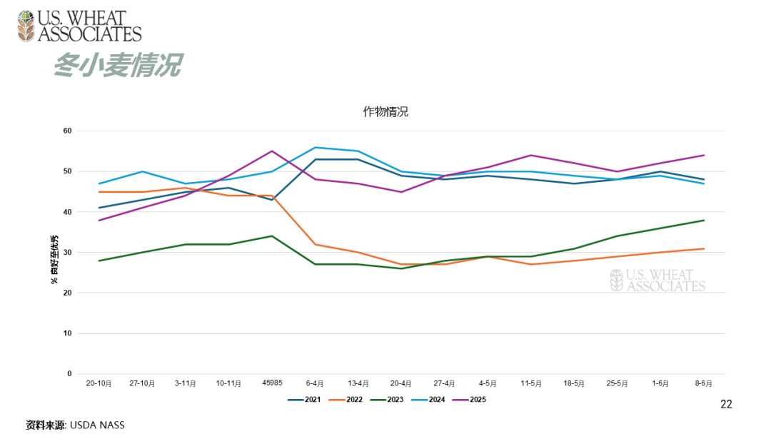 全球小麦供求情况报告 - 2025年6月  第25张