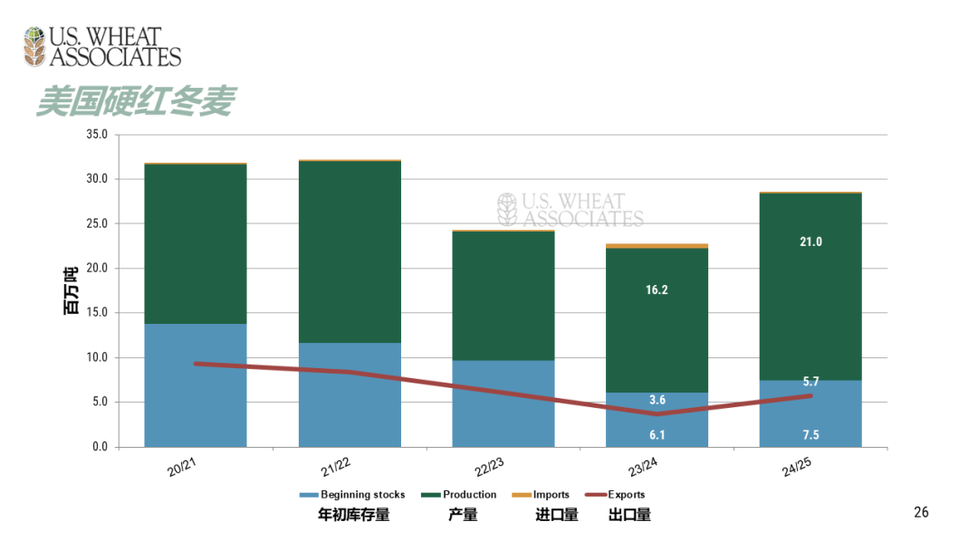 全球小麦供求情况报告 - 2025年6月  第29张