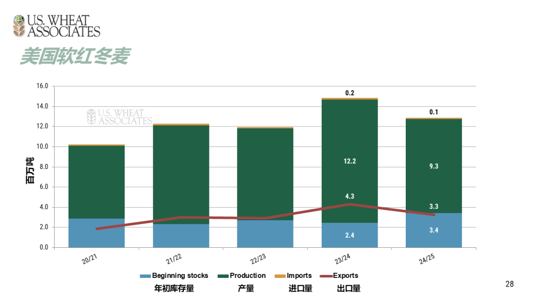 全球小麦供求情况报告 - 2025年6月  第31张