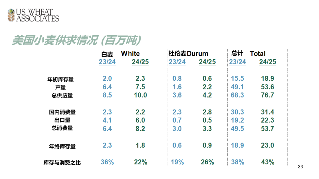 全球小麦供求情况报告 - 2025年6月  第36张