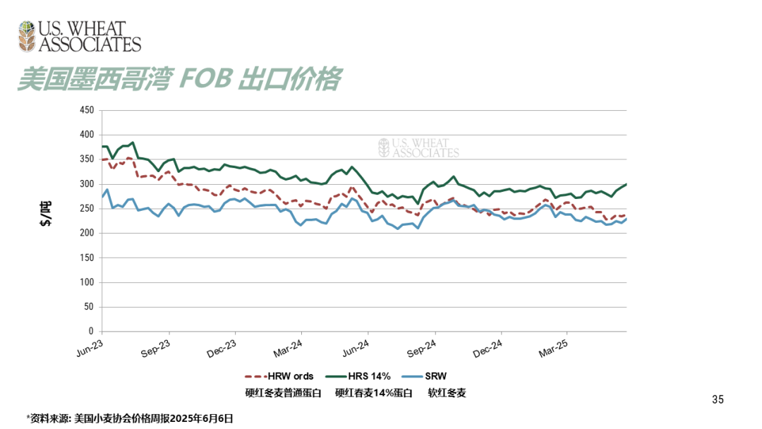 全球小麦供求情况报告 - 2025年6月  第38张