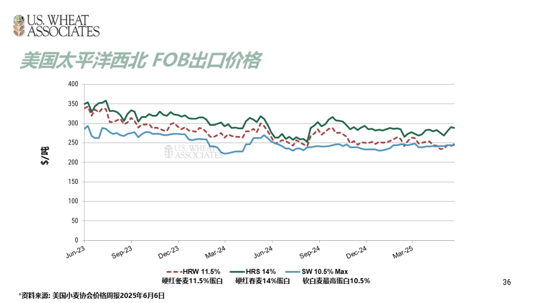 全球小麦供求情况报告 - 2025年6月  第39张